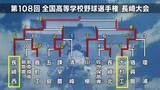 「【高校野球長崎】ベスト4出揃う　長崎日大・大崎・長崎西・波佐見が準決勝へ【トーナメント表】」の画像1