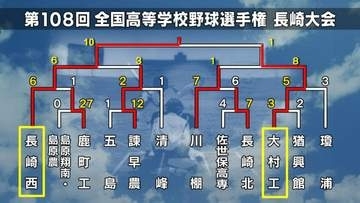 【高校野球長崎】ベスト4出揃う　長崎日大・大崎・長崎西・波佐見が準決勝へ【トーナメント表】