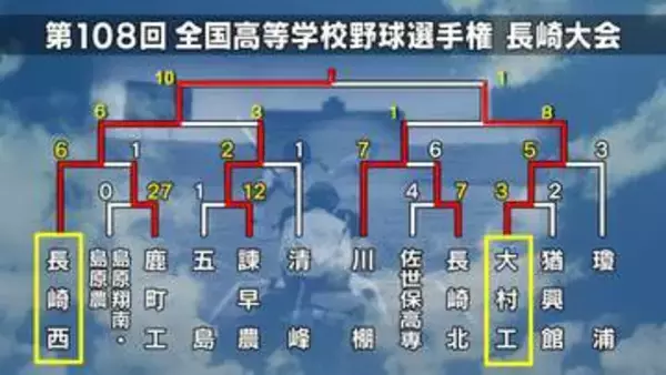 【高校野球長崎】ベスト4出揃う　長崎日大・大崎・長崎西・波佐見が準決勝へ【トーナメント表】