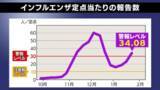 「若年層中心に「B型」が急拡大　インフルエンザ再流行で「警報レベル」に」の画像1