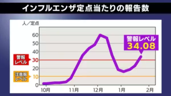 若年層中心に「B型」が急拡大　インフルエンザ再流行で「警報レベル」に