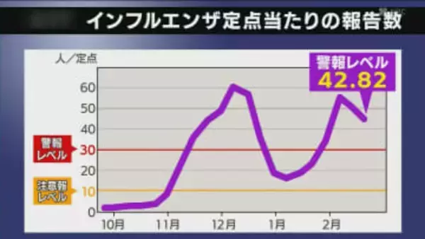インフルエンザ患者、2週連続で減少も依然「警報レベル」　10代以下が全体の8割占める