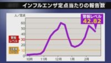 インフルエンザ患者、2週連続で減少も依然「警報レベル」　10代以下が全体の8割占める