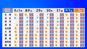 【熱中症警戒】27日は全国25地域危険な暑さに 北日本から西日本は急な強い雨に注意
