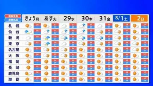 【熱中症警戒】27日は全国25地域危険な暑さに 北日本から西日本は急な強い雨に注意