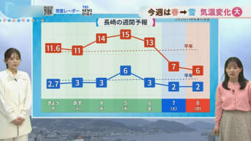 【雪の可能性】長崎で「年に２、３回あるかぐらいの寒さに」今週は春の陽気から雪へ