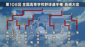 【高校野球長崎大会】ベスト4校①長崎日大　柔道部との朝練で鍛えた心身　機動力と勝負強さで頂点狙う【トーナメント表】
