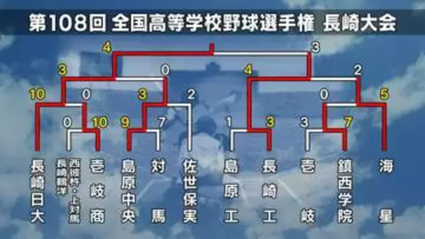 【高校野球長崎大会】ベスト4校①長崎日大　柔道部との朝練で鍛えた心身　機動力と勝負強さで頂点狙う【トーナメント表】