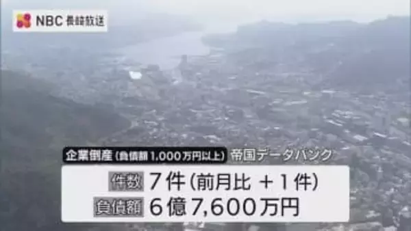 「企業の統廃合や倒産が増加傾向に転じる可能性が高い」長崎県内企業倒産概況