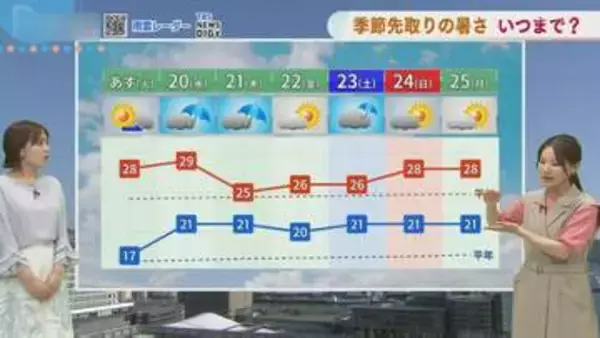 真夏日一転「今週はぐずついた天気に」  気温は21日（木）頃から平年並みへ【長崎】
