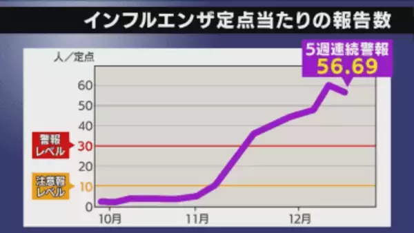 インフル5週連続で「警報レベル」続く　患者の8割が10代以下　年末年始の対策徹底を【長崎】