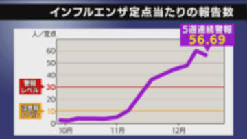 インフル5週連続で「警報レベル」続く　患者の8割が10代以下　年末年始の対策徹底を【長崎】