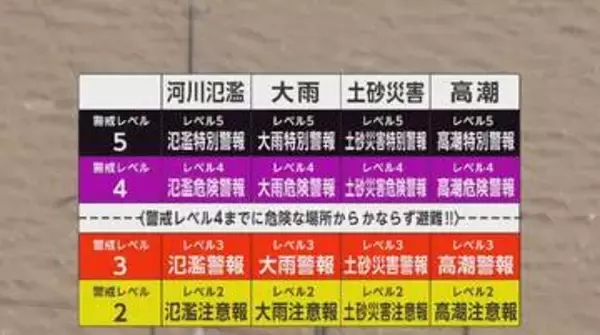 新たな防災気象情報　5月28日から運用開始　大雨や河川氾濫などの警報や注意報を「5段階レベル」で