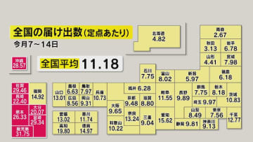 自己負担で検査控えも…新型コロナ“第11波”　夏休み感染拡大を懸念　変異株「KP.3」流行　医師「熱中症と見分けつきにくい」