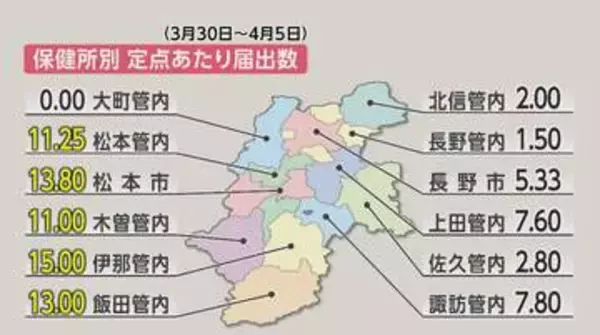 インフルエンザ1医療機関あたり7.68人　長野県で注意報の基準下回る　7週連続で減　伊那15.00人、松本13.80人、飯田13.00人