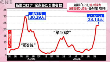 専門家「第11波に入った」新型コロナ変異株KP.3　のどの痛みなど風邪の症状はコロナかも⁉《長崎》