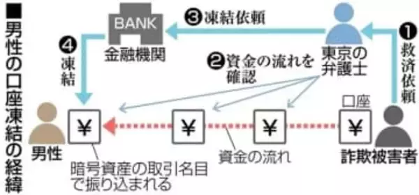 銀行口座を突然凍結された福岡の男性、困惑と憤り　解除は困難…意図せずマネロン加担？