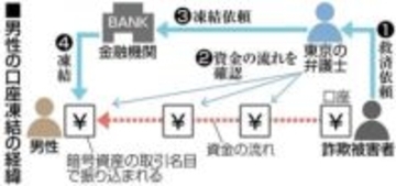 銀行口座を突然凍結された福岡の男性、困惑と憤り　解除は困難…意図せずマネロン加担？