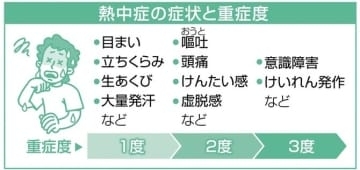 福岡市、25日の暑さ指数日最高値は35度予測　福岡県には熱中症警戒アラート