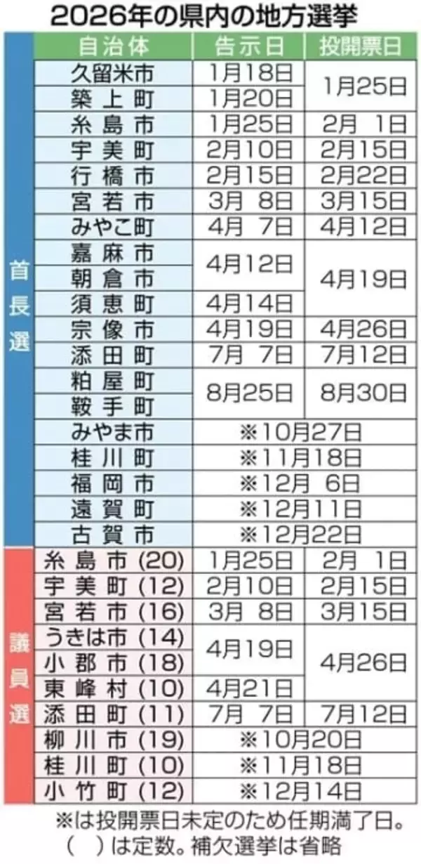 26年の福岡県内の地方選、後半に福岡市長選　1月には久留米市