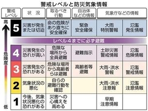 福岡県で7日明け方から大雨の恐れ　レベル2大雨注意報や土砂災害注意報の可能性