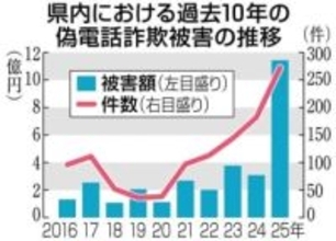 ［長崎県］偽電話詐欺被害11億円超　過去最悪　警察官かたる手口横行　25年県警まとめ