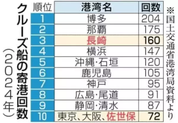 ［長崎県］【長崎県知事・衆院W選2026】クルーズ船の寄港　全国3位　訪日客の消費意欲向上模索