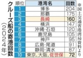 ［長崎県］【長崎県知事・衆院W選2026】クルーズ船の寄港　全国3位　訪日客の消費意欲向上模索