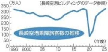 ［長崎県］開港2番目の乗降客数　長崎空港25年度326万5803人　スポーツ、文化交流が追い風