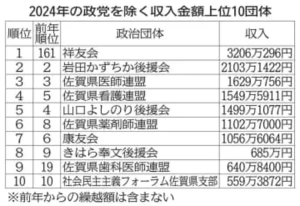 佐賀県内639団体の政治資金収入12％増　県選管が2024年分公表