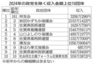［佐賀県］政治資金収入12％増　政党分5億円超7割占める　県選管が24年分公表