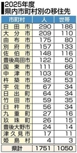 大分県内への移住者、過去最多1751人　25年度62世帯増加　日田市、2年連続トップ