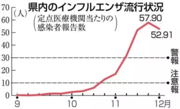 ［大分県］インフル「予防徹底を」　県、年末年始へ対策呼びかけ　日田玖珠も警報レベル超す