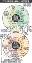 大分県新年度当初予算案、物価高対策3倍に　商品券やDX支援　知事「喫緊の課題」