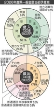 ［大分県］物価高対策　3倍に　商品券やDX支援　知事「喫緊の課題」　県が新年度当初予算案