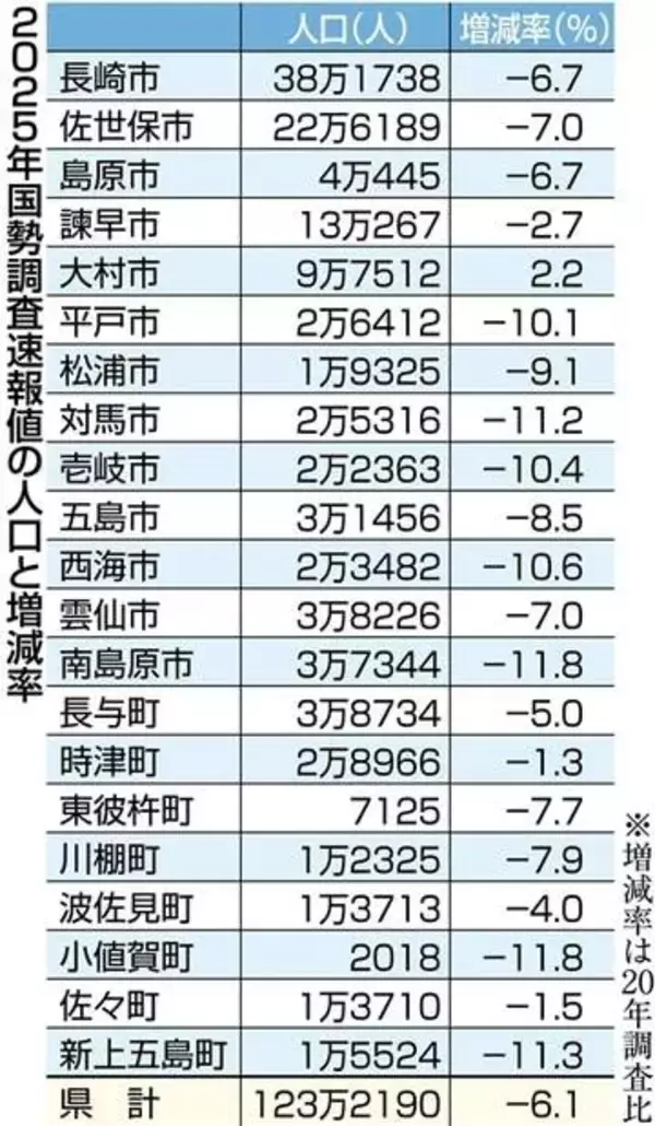 長崎県人口、123万人で減少率6.1％　2025年国勢調査・速報値　長崎市、減少数全国7位【各市町の一覧】