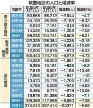 福岡・筑豊15市町村で人口5.88％減　全自治体で減少、添田町は13％超の減少