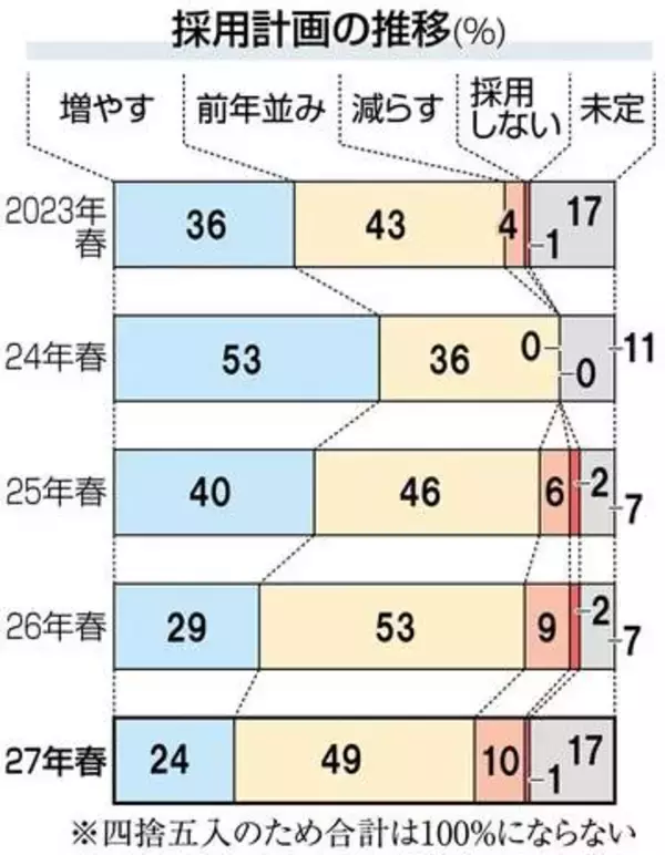 九州企業、2027年春採用「増やす」24％　3年連続で減少【主要102社の新卒採用計画と実績一覧】