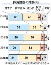九州企業、27年春採用「増やす」24％　3年連続で減少、24年比30ポイント低下【九州主要企業アンケート2026】
