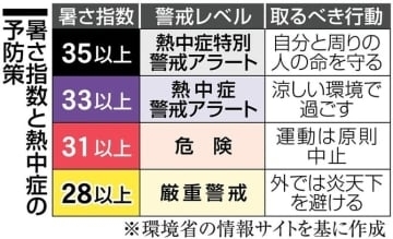 福岡市、23日の暑さ指数日最高値は熱中症警戒アラートの33度予測