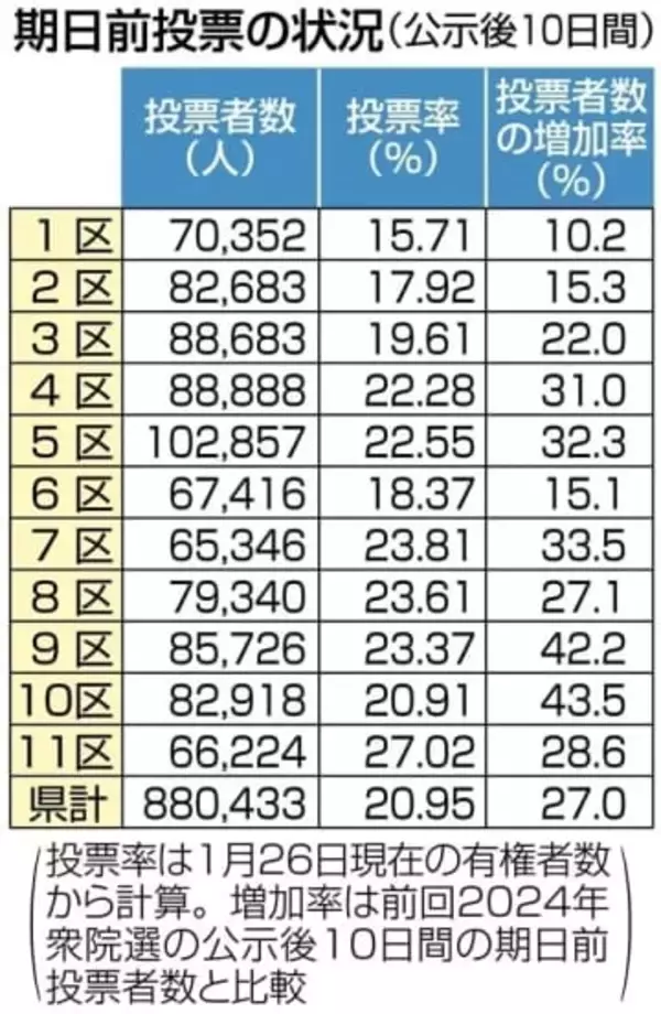 衆院選期日前投票、福岡では24年比27％増　公示後10日間、11選挙区で88万人