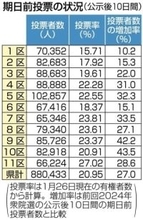 衆院選期日前投票、福岡では24年比27％増　公示後10日間、11選挙区で88万人
