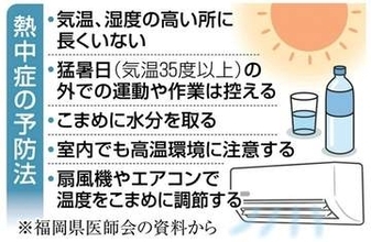 7日の最高気温は福岡で38度予想、危険な暑さに警戒　福岡県に熱中症警戒アラート