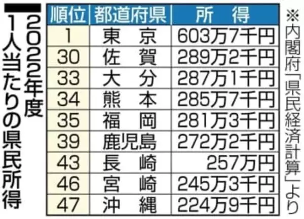【長崎県知事・衆院W選2026】1人当たりの県民所得　全国43位　雇用報酬の減少響く