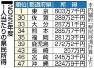 【長崎県知事・衆院W選2026】1人当たりの県民所得　全国43位　雇用報酬の減少響く