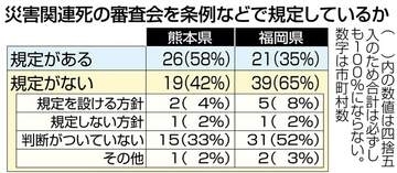 災害関連死審査会、福岡県内で設置3割のみ　国は条例制定を要請、熊本地震の死者8割が関連死