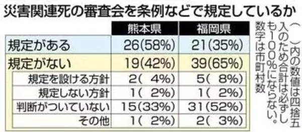 災害関連死審査会、福岡県内で設置3割のみ　国は条例制定を要請、熊本地震の死者8割が関連死