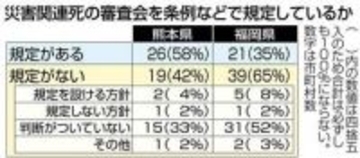 災害関連死審査会、福岡県内で設置3割のみ　国は条例制定を要請、熊本地震の死者8割が関連死