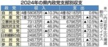 ［長崎県］政治資金収入が過去最少　県選管24年分報告書公表　寄付、パーティー減響く