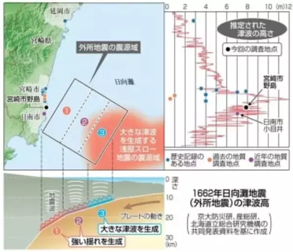 日向灘M8級地震の可能性補強…1662年の津波伝承と計算が整合　産総研と宮崎公立大が新たな調査結果